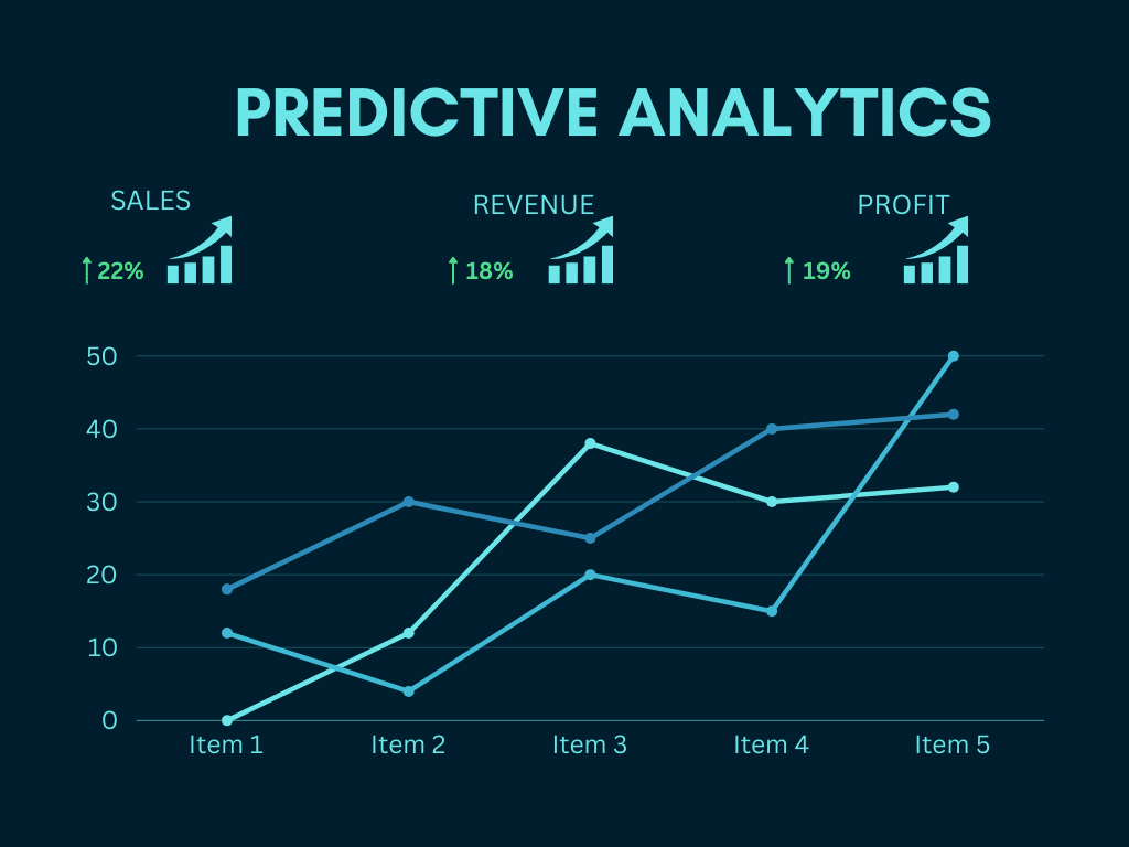 Predictive analytics line chart graphic showing growth metrics with Sales up 22 percent.